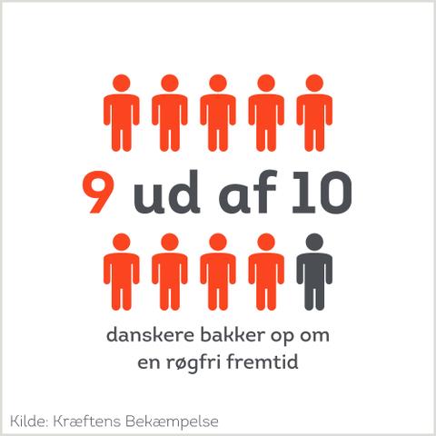 9 ud af 10 danskere bakker op om en røgfri fremtid. (kilde: Kræftens Bekæmpelse)
